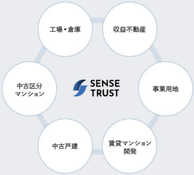 収益不動産 事業用地 賃貸マンション開発 中古戸建 中古区分マンション 工場 · 倉庫