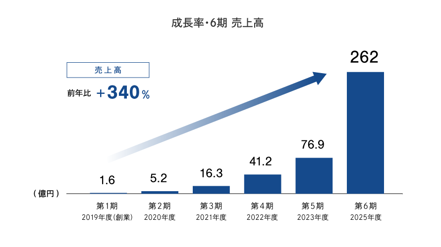成長率·6期 売上高 前年比 +340%