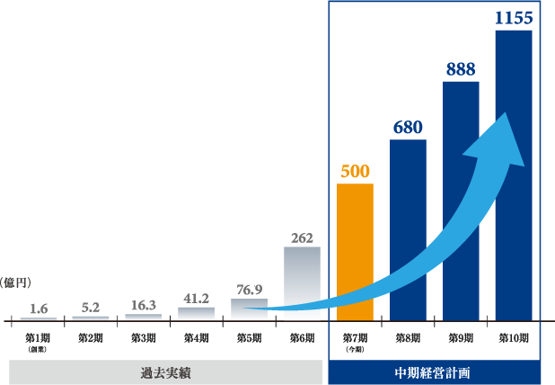 中期経営計画：売上推移