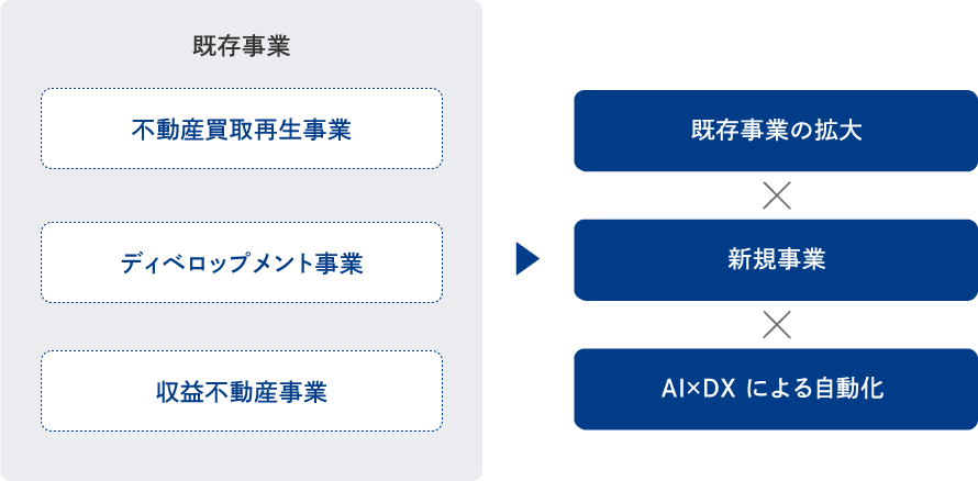 M&A戦略 × 既存事業の拡大 × 新規事業 × AI×DXによる自動化